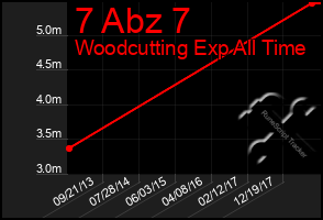 Total Graph of 7 Abz 7