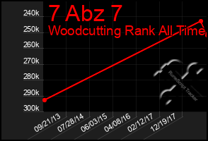 Total Graph of 7 Abz 7