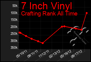 Total Graph of 7 Inch Vinyl