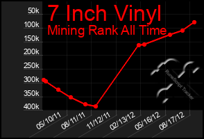 Total Graph of 7 Inch Vinyl