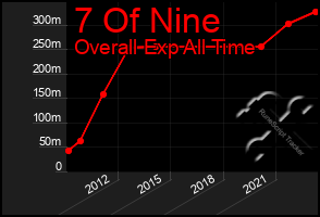 Total Graph of 7 Of Nine