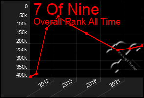 Total Graph of 7 Of Nine