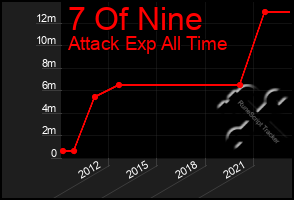 Total Graph of 7 Of Nine