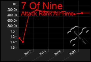 Total Graph of 7 Of Nine