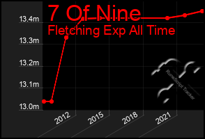 Total Graph of 7 Of Nine