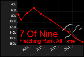 Total Graph of 7 Of Nine