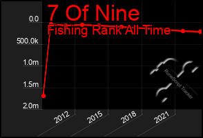 Total Graph of 7 Of Nine