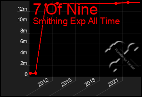 Total Graph of 7 Of Nine