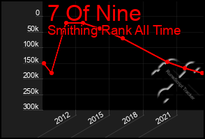 Total Graph of 7 Of Nine