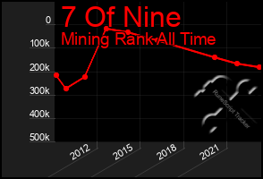 Total Graph of 7 Of Nine