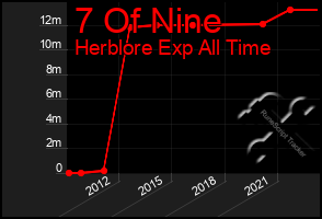 Total Graph of 7 Of Nine