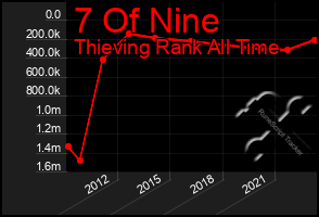 Total Graph of 7 Of Nine