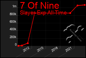 Total Graph of 7 Of Nine