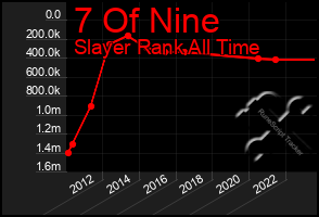 Total Graph of 7 Of Nine