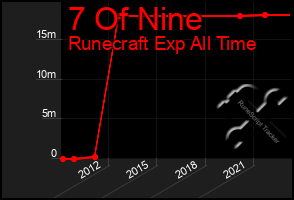 Total Graph of 7 Of Nine