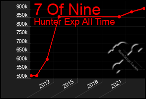 Total Graph of 7 Of Nine