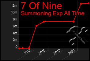 Total Graph of 7 Of Nine