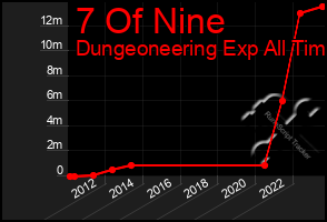 Total Graph of 7 Of Nine