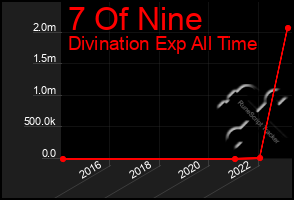 Total Graph of 7 Of Nine