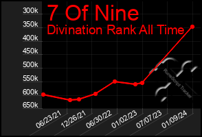 Total Graph of 7 Of Nine