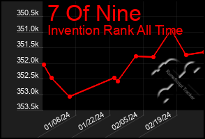 Total Graph of 7 Of Nine