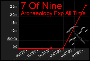 Total Graph of 7 Of Nine