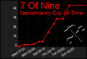 Total Graph of 7 Of Nine