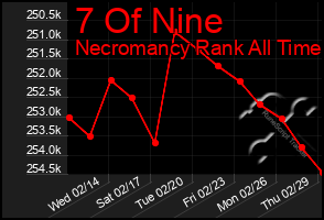 Total Graph of 7 Of Nine