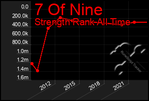 Total Graph of 7 Of Nine