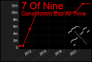 Total Graph of 7 Of Nine