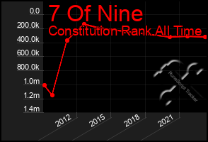 Total Graph of 7 Of Nine