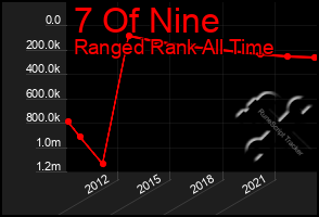 Total Graph of 7 Of Nine