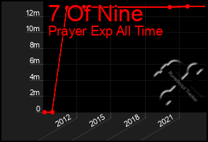 Total Graph of 7 Of Nine