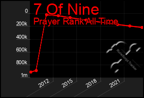 Total Graph of 7 Of Nine