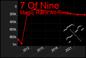 Total Graph of 7 Of Nine