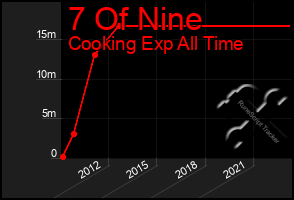 Total Graph of 7 Of Nine