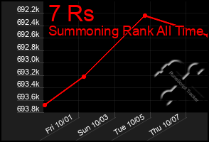 Total Graph of 7 Rs