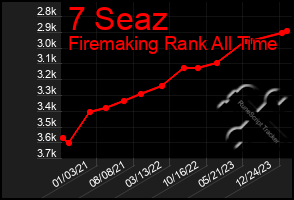Total Graph of 7 Seaz