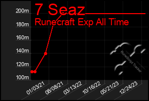 Total Graph of 7 Seaz