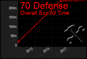 Total Graph of 70 Defense