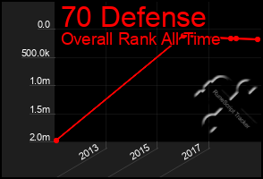 Total Graph of 70 Defense