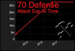 Total Graph of 70 Defense