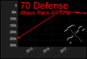 Total Graph of 70 Defense