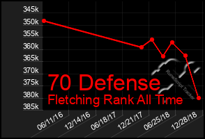 Total Graph of 70 Defense