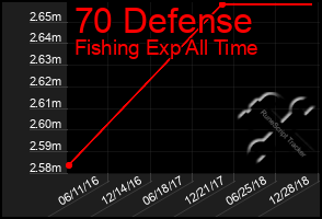 Total Graph of 70 Defense