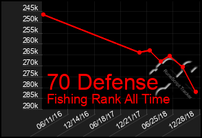 Total Graph of 70 Defense