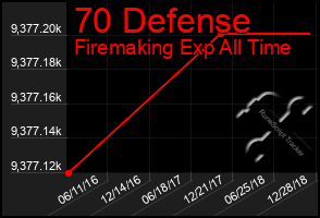 Total Graph of 70 Defense