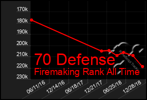 Total Graph of 70 Defense