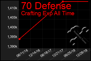 Total Graph of 70 Defense