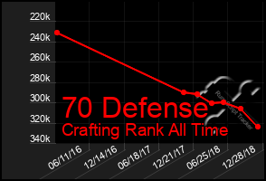 Total Graph of 70 Defense